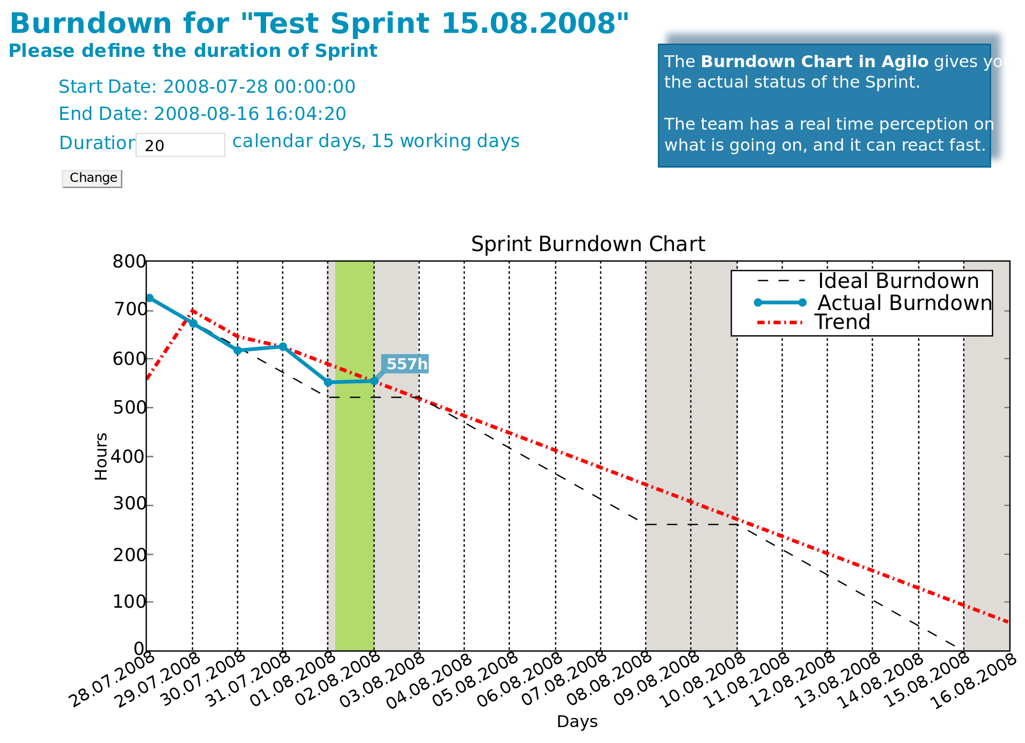 Is There Any Real Difference Between Burn Down Charts And EVM Greger 